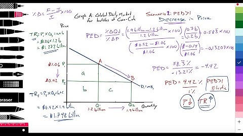 2.5 (Micro) Calculating PED & total revenue: Elastic demand: Decrease price: Coca Cola: Scenario 2