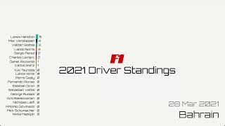 F1 2021 Driver’s Championship Visualization | Race-by-Race Standings
