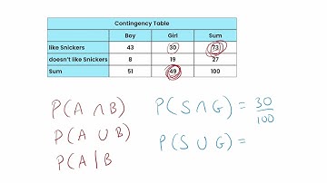 Understanding Contingency Tables