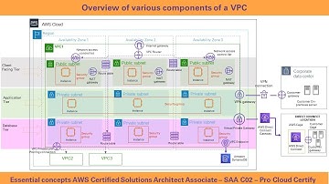 2022 Tutorial | AWS Virtual Private Cloud | AWS Networking | AWS Solution Architect Associate exam