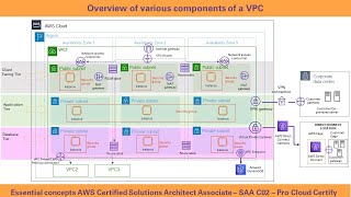 2022 Tutorial | AWS Virtual Private Cloud | AWS Networking | AWS Solution Architect Associate exam
