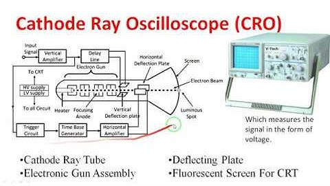 Lecture-8 || Construction & Working of CRO Part-1 || Measuring Instruments