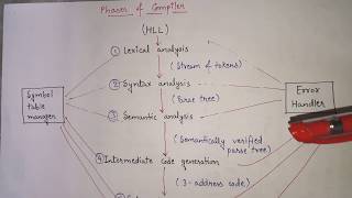 5. Symbol table in Compiler design with phases of Compiler | Implementation of symbol table entries