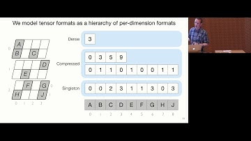 The Sparse Tensor Algebra Compiler