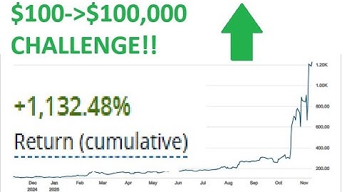 $1400(+1,130%) in my account for the $100 to $100,000 challenge,