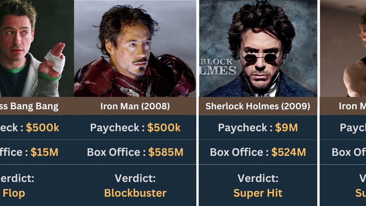 Robert Downey Jr. Paycheck for every movie he acted