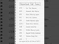 Important Full Forms | Daily Use Abbreviations Full Form 📚✨
