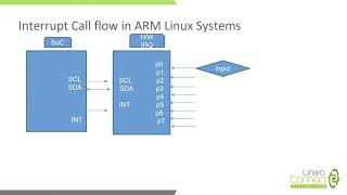 LVC20 102 Interrupt sub system in ARM boards using Xilinx Zynq Board