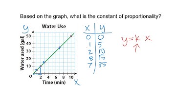 Constant of Proportionality Graphs