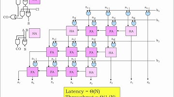 8.2.4 Binary Multiplication
