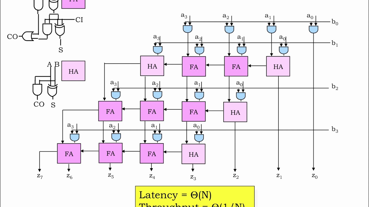 8.2.4 Binary Multiplication - YouTube