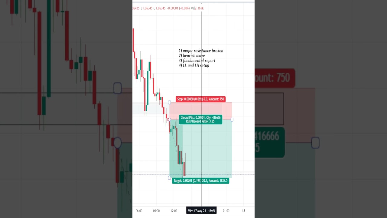 resistance breakout strategy || resistance breakout 