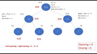 BRCKTS - Brackets SPOJ using segment tree