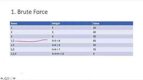Knapsack Problem : Brute Force, Divide & Conquer, Dynamic Programming