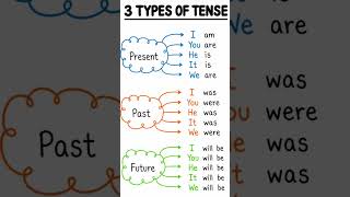 Learn the 3 Types of Tense Easily | Present, Past &amp; Future Tense in Simple Way ✨📝