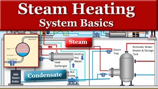 Steam Heating System Basics screenshot 3