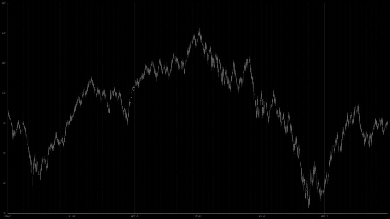 S&P 500 (1970–1975) | Daily Candlestick Chart | Market in Silence