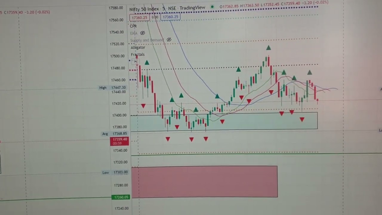 Option Buying - Strategy 