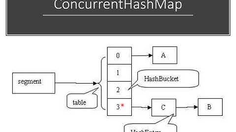 CS6650 Building Scalable Distributed Systems - Week 2 Part 5