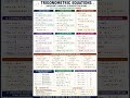 #shortsviral #trendingvideo #trigonometry formulas