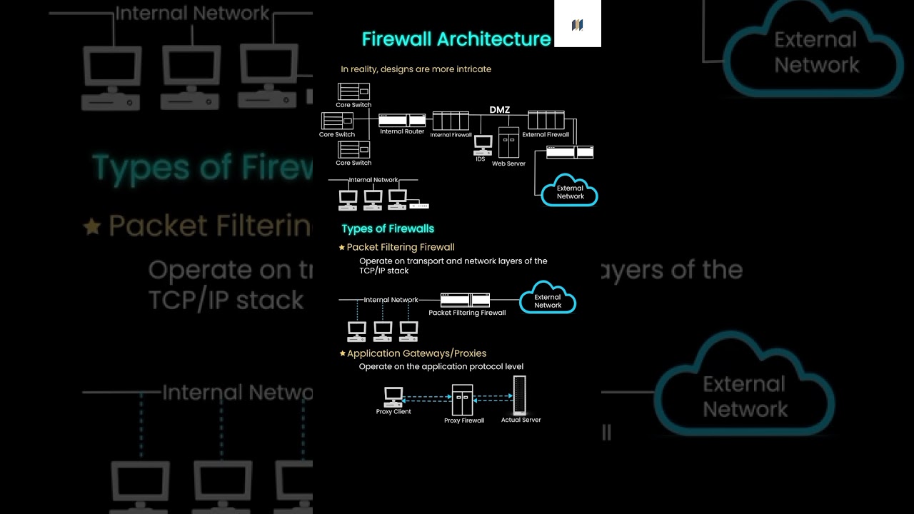 Understanding Firewall Architecture and Types #networkengineer #networksecurity #firewall