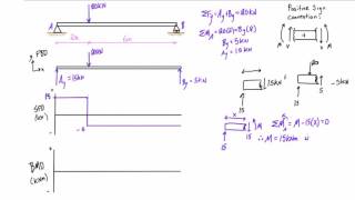 Shear force and bending moment diagrams example #1: single point load