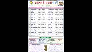 राजस्थान के राज्यपाल के क्रम Gk 🤞👉 trending exam Raj #reels #breakingnews #shorts #ldc #cet #vdo #gk