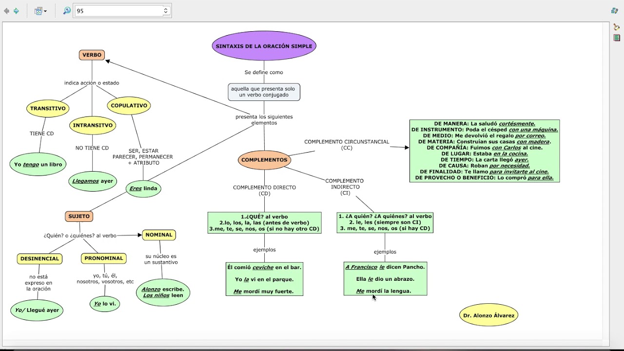 SINTAXIS DE LA ORACIÓN SIMPLE YouTube