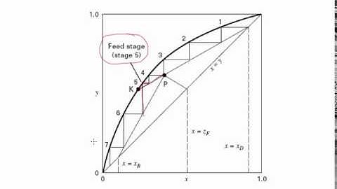 Optimal Feed Stage Location