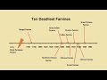 Constructing a Timeline Quiz