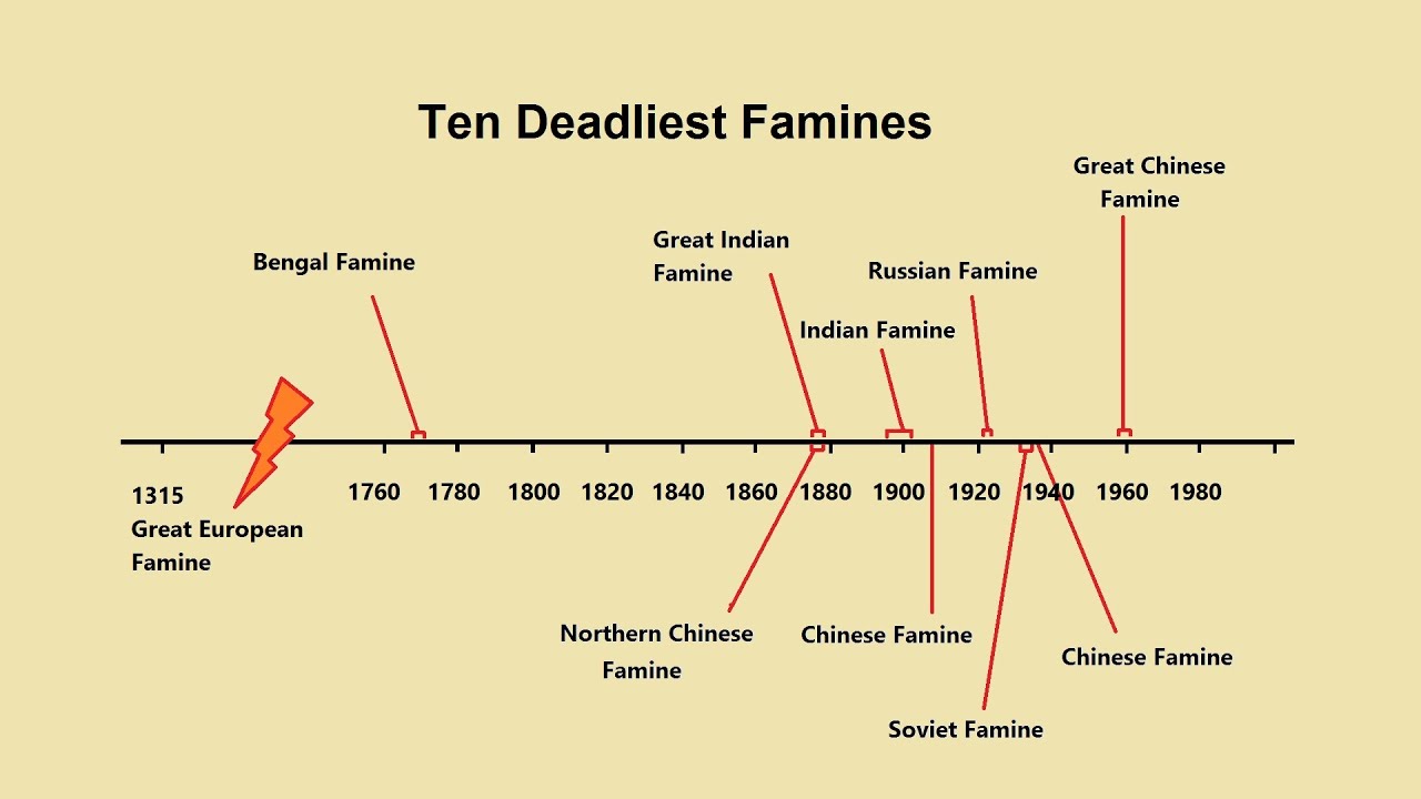 How Do I Make A Timeline Chart