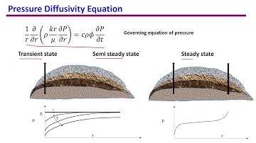 21. Transient, Pseudo-steady and Steady state: Mathematical description