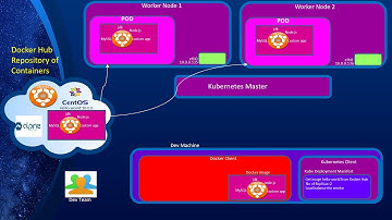A Docker and Kubernetes tutorial for beginners