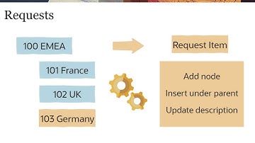 Overview: Understanding Requests in Enterprise Data Management Cloud