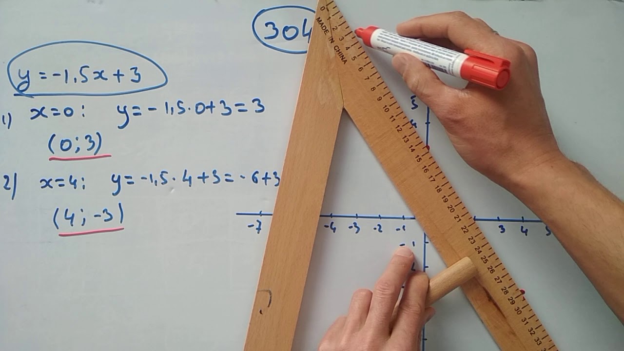 Сызыктуу функция жана анын графиги