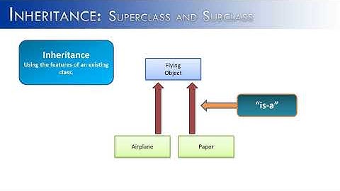 Inheritance Part 1:  Super and Sub Classes (Java)