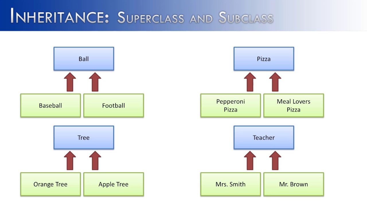 Inheritance Part 1: Super and Sub Classes (Java) - YouTube