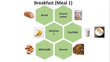 Basic diet plan for Hostelers | IIT P |