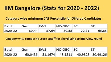 IIM Bangalore - RTI Cutoff(GEN/OBC/EWS/SC/ST) for interview shortlisting based on2021-23#iimb#shorts