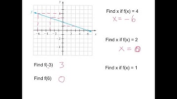2.3: Functional Notation and Making Predictions