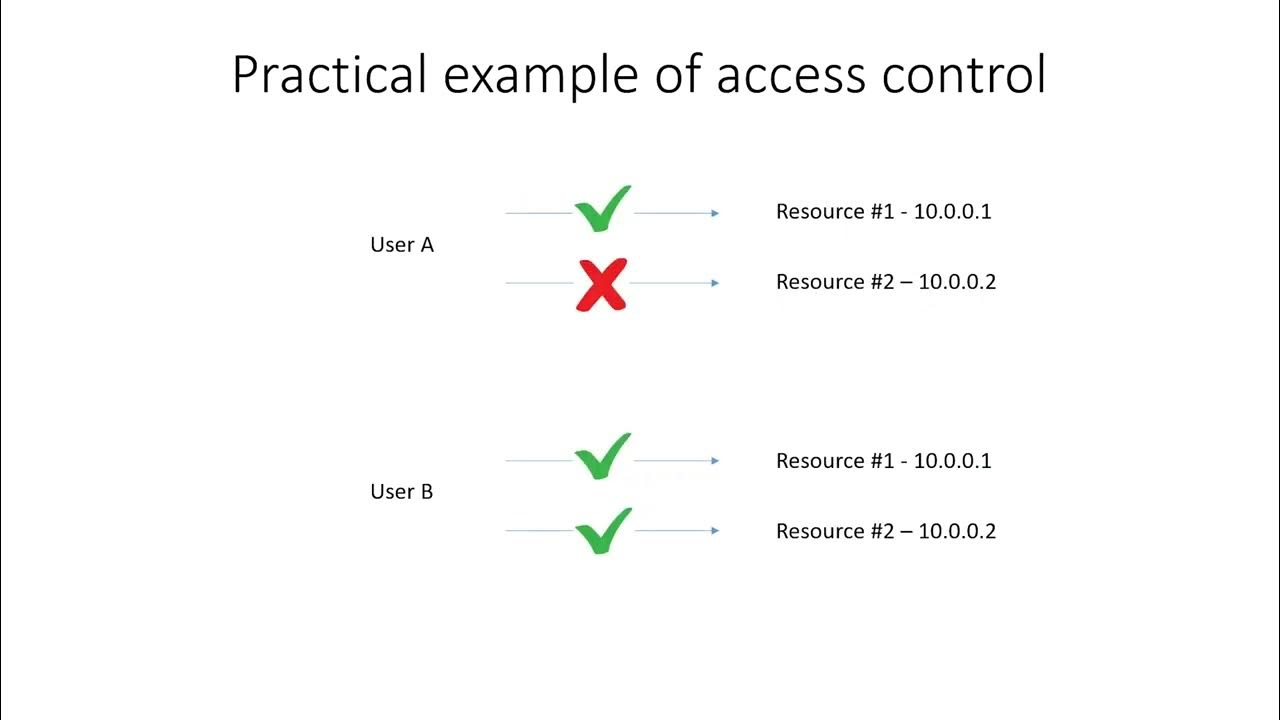 OpenVPN Access Server Access Control YouTube
