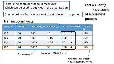 Data Warehouse #16: Fact Types - Transactional Facts