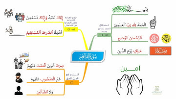 احفظ سورة الفاتحة بالخرائط الذهنية بالتكرار ومع التدبر