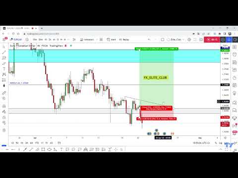 EUR/CAD Hit My Sl -35 Pips , New Update After Daily Closure