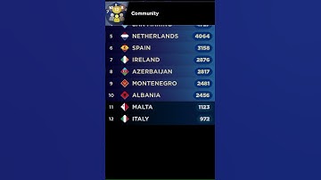 ⁠ Junior Eurovision 2025 -Communitys top 12New🇦🇱🇮🇪​⁠ #eurovision ​#jesc2025​⁠@junioreurovision