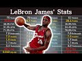 Lebron james career stats  nba players data