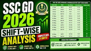 SSC GD 2026 Shift-Wise Analysis LIVE | 31 Shifts Complete Data & Normalization