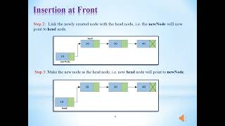 Data structure using c Linked list