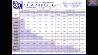 Incoterms: What does the Incoterm CPT mean?