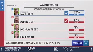 2020 Washington Primary Election results at 10 p.m. on August 4, 2020